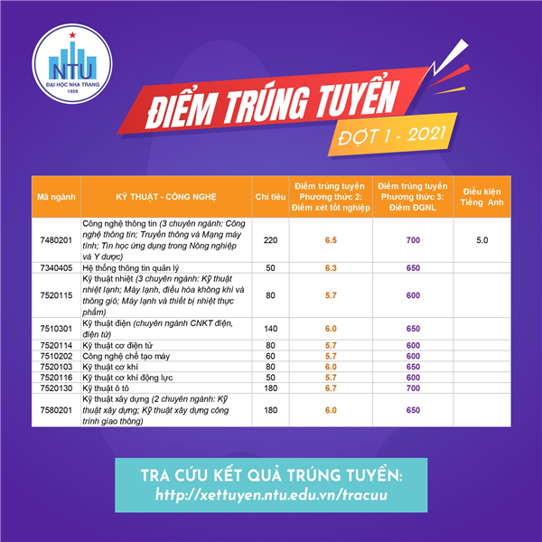 Trường ĐH Nha Trang: Công bố điểm trúng tuyển đợt 1 năm 2021