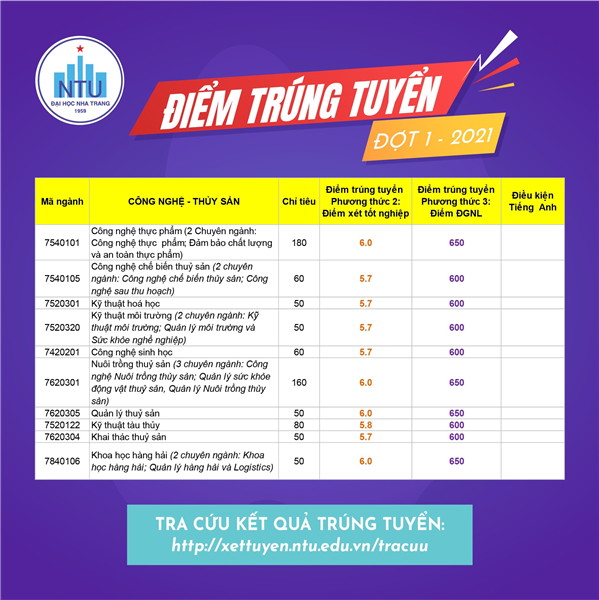 Trường ĐH Nha Trang: Công bố điểm trúng tuyển đợt 1 năm 2021