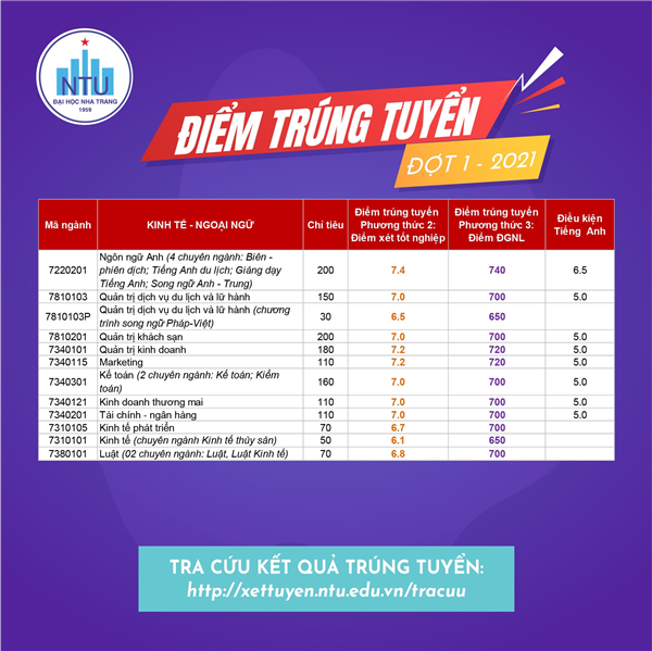 Trường ĐH Nha Trang: Công bố điểm trúng tuyển đợt 1 năm 2021
